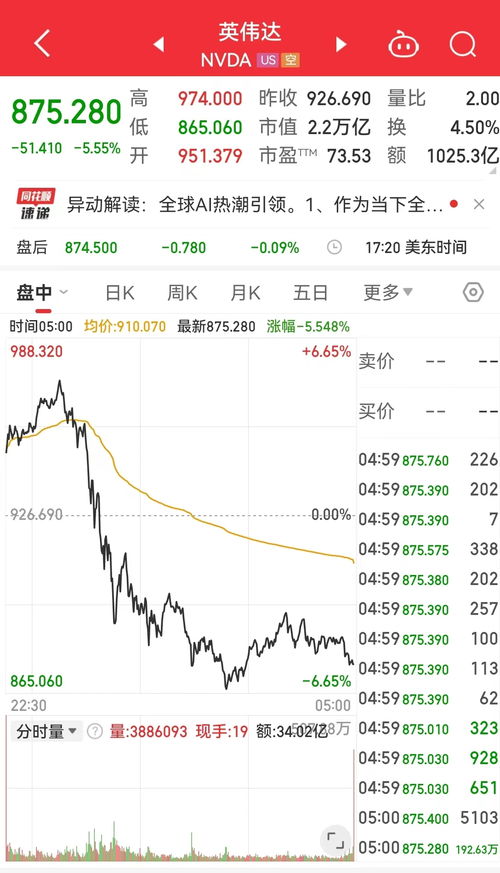英伟达暴跌 5890亿美元市值一夜蒸发