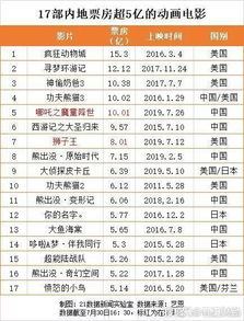 光线传媒回应哪吒2被偷票房 光线传媒回应哪吒2被偷票房