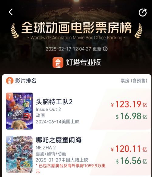 哪吒2票房破148亿 冲击全球前6