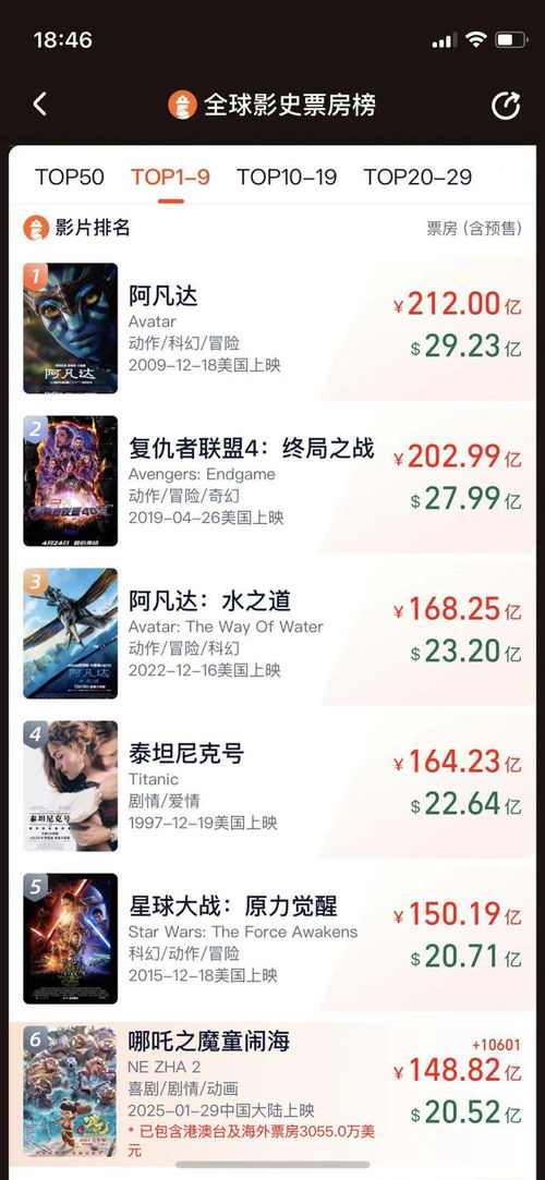 哪吒2超复联3成全球票房第6 哪吒2超复联3成全球票房第6