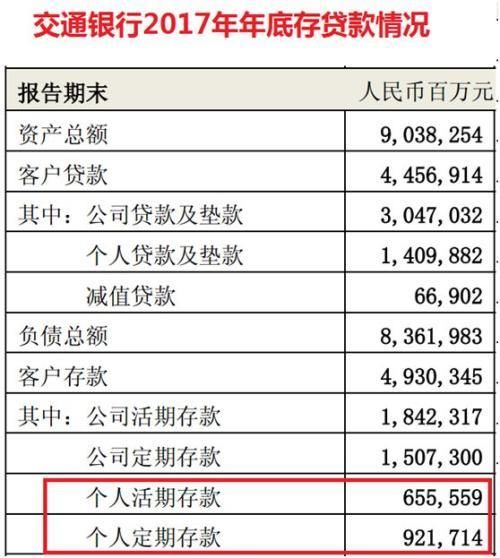 博主称存款达到30万时人智商最低