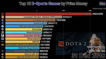dota2 ti历届奖金分配图