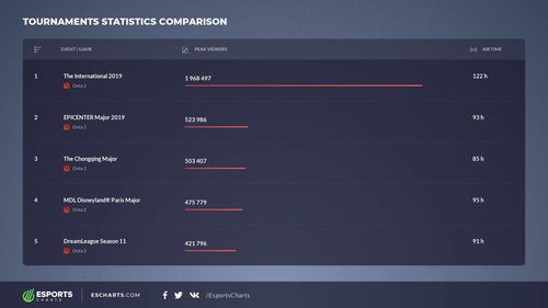 Dota2 数据报告