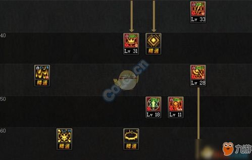 DNF Summoner Skill Distribution