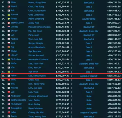 dota2世界服排名(dota2国服排行榜)