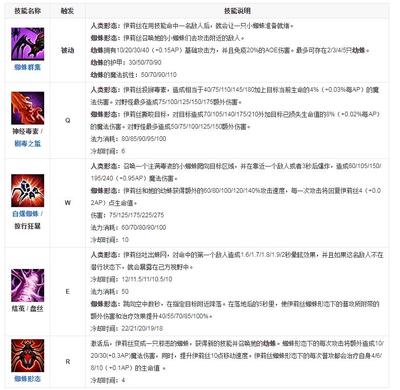 lol蜘蛛女皇技能(蜘蛛女皇e技能有伤害吗)