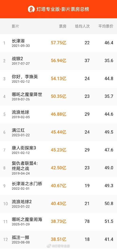 《哪吒2》进全球票房榜前40