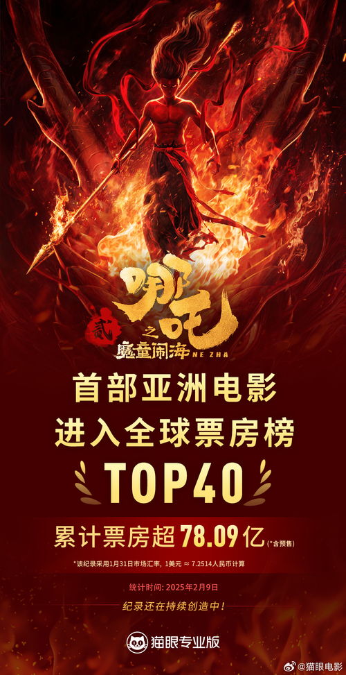 《哪吒2》进入全球票房榜前28