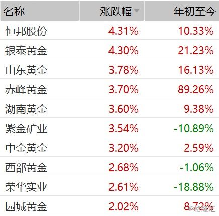 金价暴涨3.67% 创5年来最大涨幅