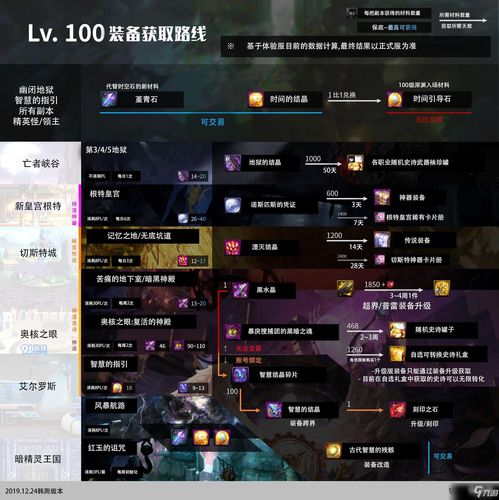 DNF 100级阿修罗装备及搬砖攻略