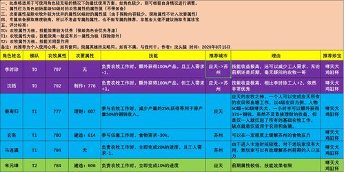江南百景图图书局用什么人物好?理财角色推荐攻略