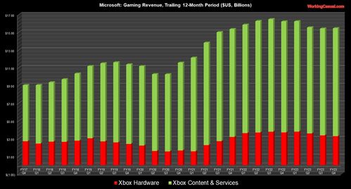 Xbox收入下降但XGP订阅稳步上涨