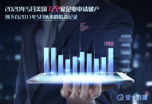 美国企业纷纷破产，上半年破产申请同比激增26%