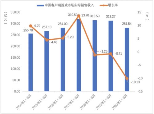 2020年1-6月中国游戏产业报告发布,2020年上半年中国手游收入超1046亿元