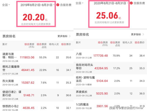 电影《八佰》定档时间确定！《八佰》定档日期为8月21日！