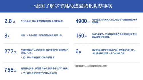 抖音诉腾讯垄断正式立案 为互联网平台反垄断第一案