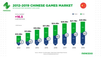 2021Q1中国自主研发游戏国内收入666.67亿元 近8成为手游