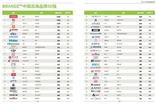 中国全球化品牌50强榜单：小米排名第四，连续四年上榜