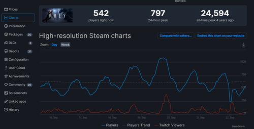 《死亡循环》Steam在线峰值只有2万