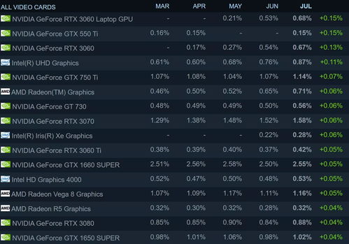 Steam十月用户软件和硬件调查结果公布
