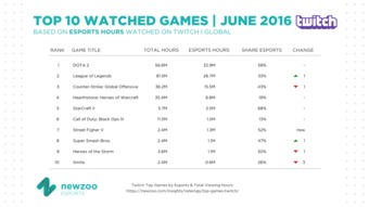 《英雄联盟》、《Dota2》等8款游戏入选正式项目 计入奖牌榜