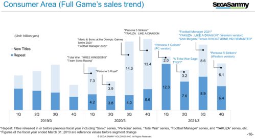 万代南梦宫公布2022上半财年财报 营业利润大涨