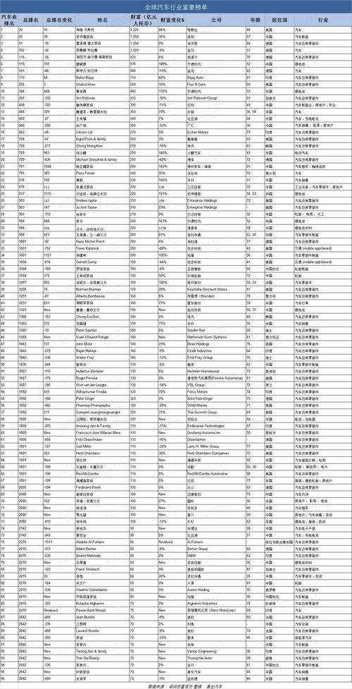 2022年胡润全球富豪榜发布，马斯克蝉联首富宝座，中国首富财产下降1000多亿！