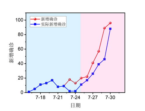 乌鲁木齐此次疫情有一半确诊无症状，仅约五分之一的病人有发烧表现