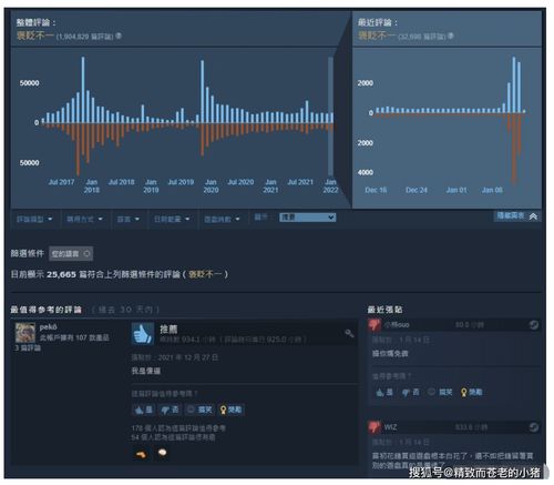 《Hi Fi RUSH》发售不到一个月Steam评论数破万!好评率98%