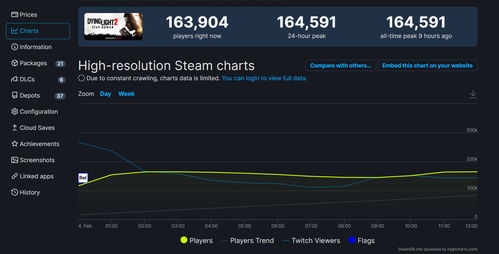 《消逝的光芒2》发布更新补丁 现已通过Steam Deck验证