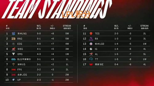 外媒评选第十周全球战队实力排行：T1第一、JDG保持前二