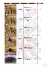 代号鸢华佗命盘怎么洗 代号鸢华佗命盘洗练攻略