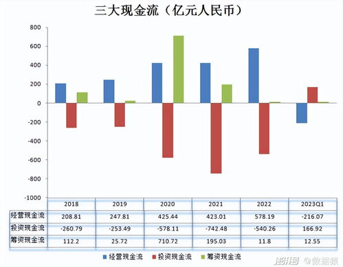 Meta 发布 2023 年第一季度财报:MRL 营收 3.39 亿美元,亏损 39.9 亿美元