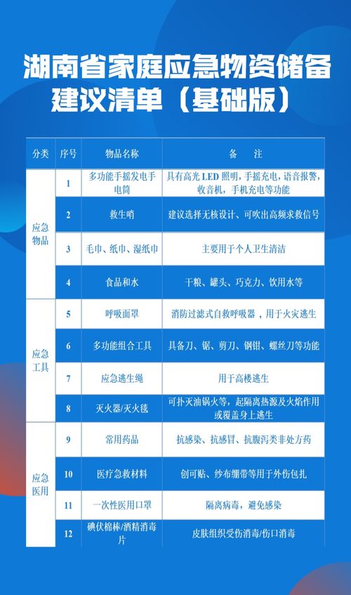 家庭应急包通常包括以下哪类物品 个人药品 手提电脑