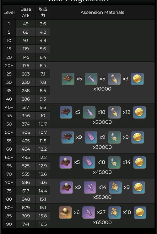 弓藏适合谁用 弓藏90级属性面板及突破材料