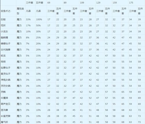《梦幻西游》动物套怎么选择 动物套选择分析