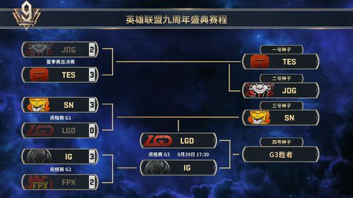 2023LPL夏季赛战报：国豪千珏抓下效果显著 LGD击败JDG拿下一分