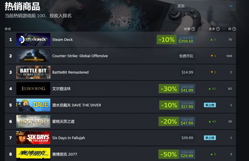 Steam最新一周销量榜 像素版战地《BattleBit Remastered》二连冠