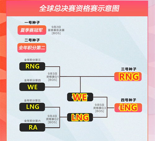 lpl冒泡赛赛程 lpl冒泡赛赛制规则介绍