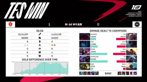 2023LPL世界赛资格赛战报：Rookie杰斯输出拉满 TES先下一城