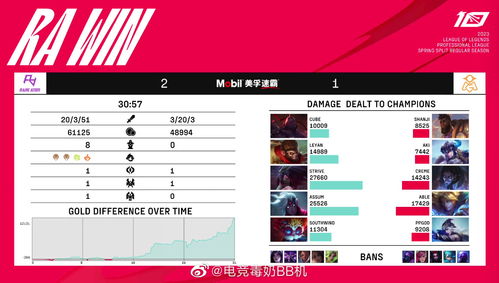 2023LPL世界赛资格赛战报：劣势直接发狂开始狂送 WBG扳回一城