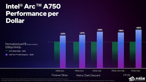 英特尔锐炫显卡持续优化，DX11游戏性能平均提升19%！