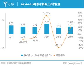 歌尔股份上半年净利下滑79.71%，将持续深耕VRAR等领域