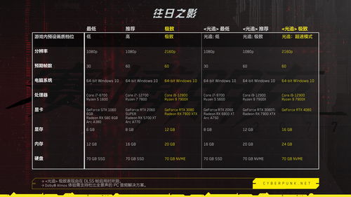 CDPR对《赛博朋克2077：往日之影》的预购量非常满意