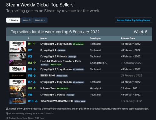 Steam最新一周销量榜 《星空》成功登顶