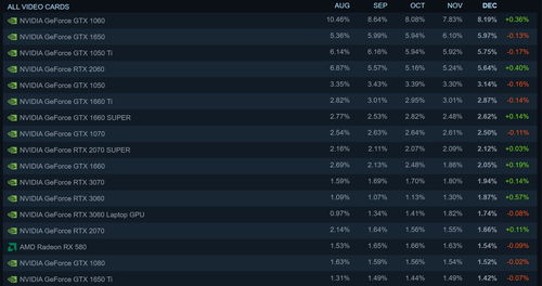 Steam 8月硬件调查4060显卡占比逐渐增加