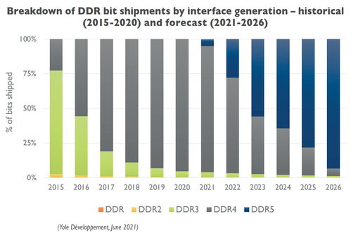 单条128GB DDR5内存出样：单条1TB也不远了