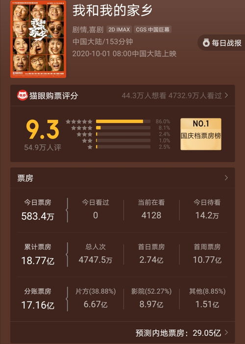 2023国庆档新片票房破15亿：《坚如磐石》位列第一