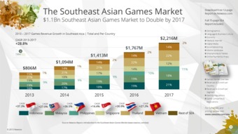 东南亚六大PC和手游市场规模今年预计达58亿美元