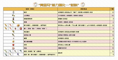 原神芙宁娜等级突破需要哪些材料 芙宁娜等级突破所需材料汇总